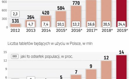 Prognozowane nasycenie tabletami na rynku