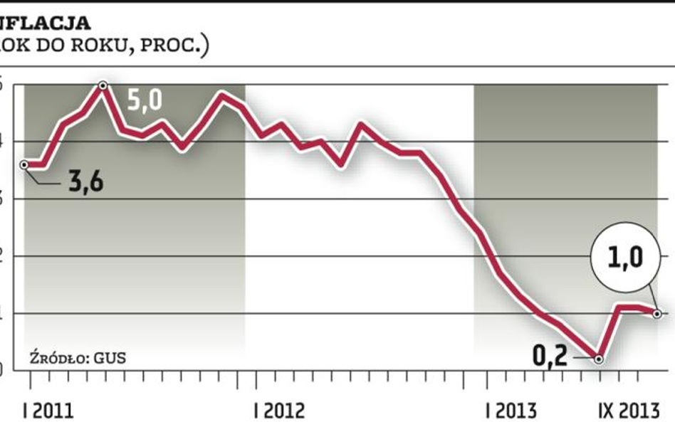 Rząd zafundował sobie niższą inflację