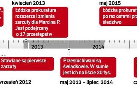 Kalendarium sprawy Amber Gold