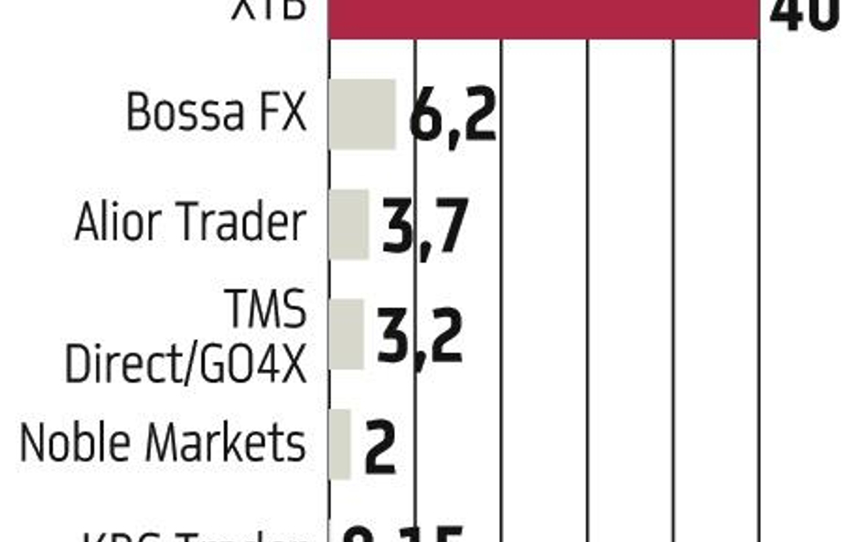 Forex: DM?BZ?WBK?rusza z własną platformą