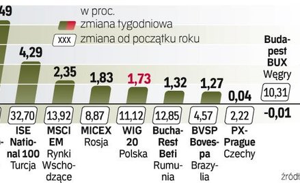 W ostatnim tygodniu najwięcej można było zarobić na giełdzie w Chinach. Ale od początku roku zdecydo