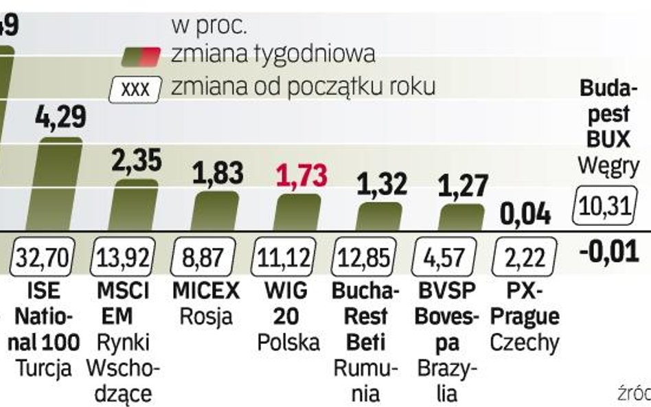 W ostatnim tygodniu najwięcej można było zarobić na giełdzie w Chinach. Ale od początku roku zdecydo