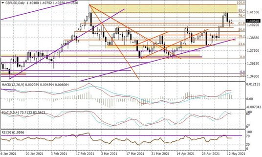 Wykres dzienny GBPUSD