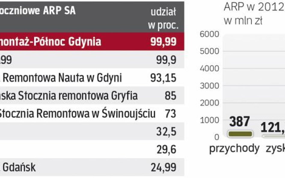 Agencja Rozwoju Przemysłu chce, by polskie stocznie remontowe zyskały nowe możliwości działania, zwi