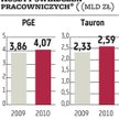 Tauron: Związki chcą szybszych decyzji