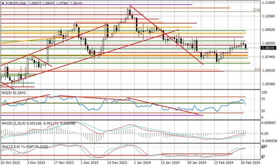 Wykres dzienny EURUSD