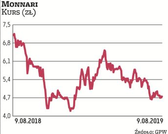 Monnari regularnie skupuje swoje papiery z rynku w ramach programu ogłoszonego w minionym roku. Odzi