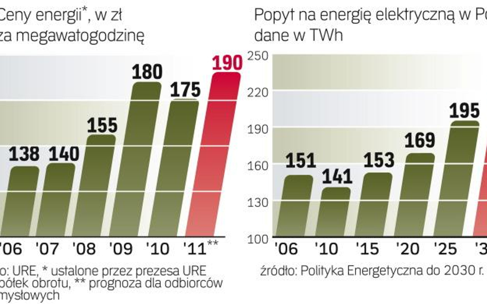 PrzemysŁ liczy na utrzymanie cen energii