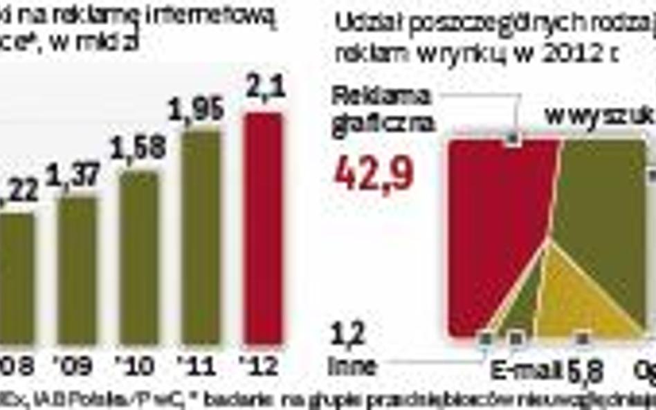 Rynek reklamy internetowej w polsce