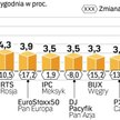 Z funduszy akcyjnych wycofano 97 mld dol.