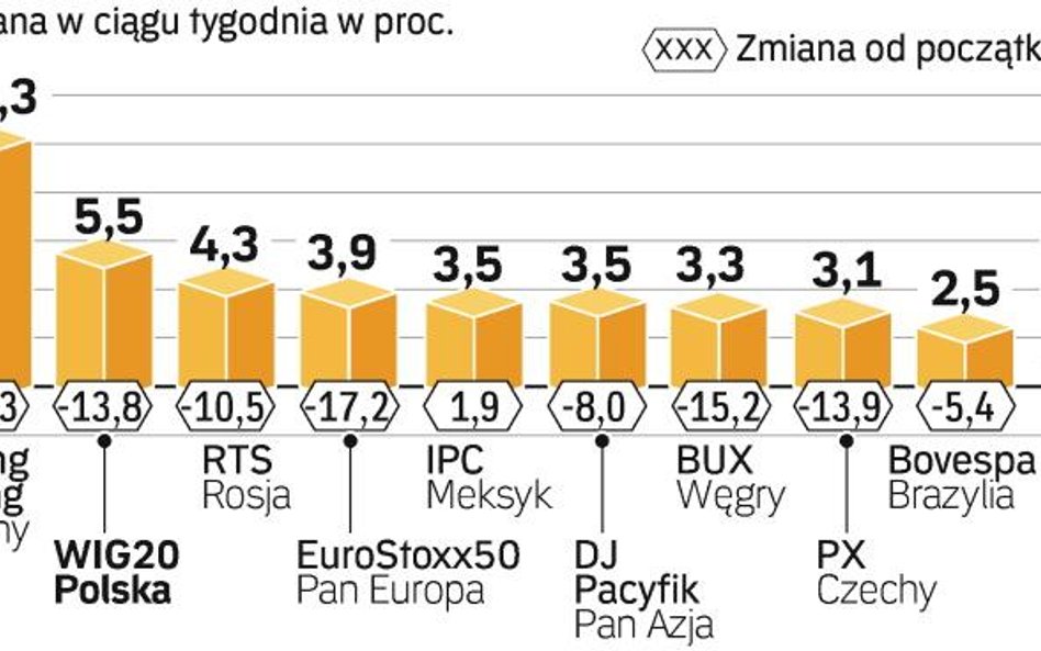 Z funduszy akcyjnych wycofano 97 mld dol.