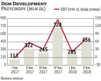 W branży budowlanej najlepsze wyniki finansowe spółki notują w drugiej połowie roku. Dotyczy to zaró