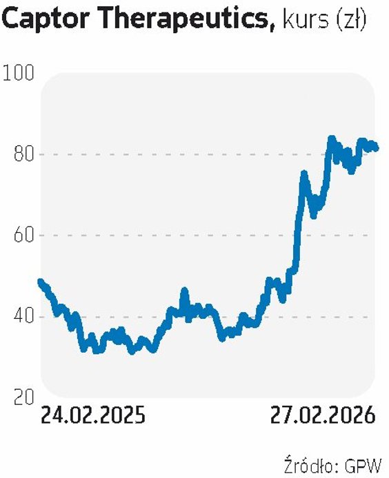 Captor Therapeutics  wykorzystuje technologię celowanej degradacji białek. Pracuje nad projektami, k