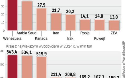 Iran dysponuje ogromnymi zasobami ropy