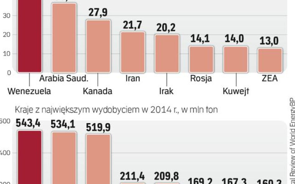 Iran dysponuje ogromnymi zasobami ropy