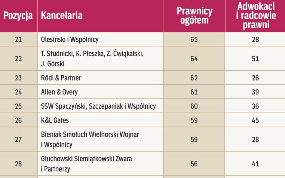 Kancelarie według liczby prawników