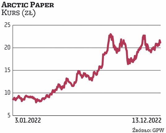 Za akcje Arctic Paper na początku roku trzeba było zapłacić niespełna 9 zł. Od tego czasu mocno podr