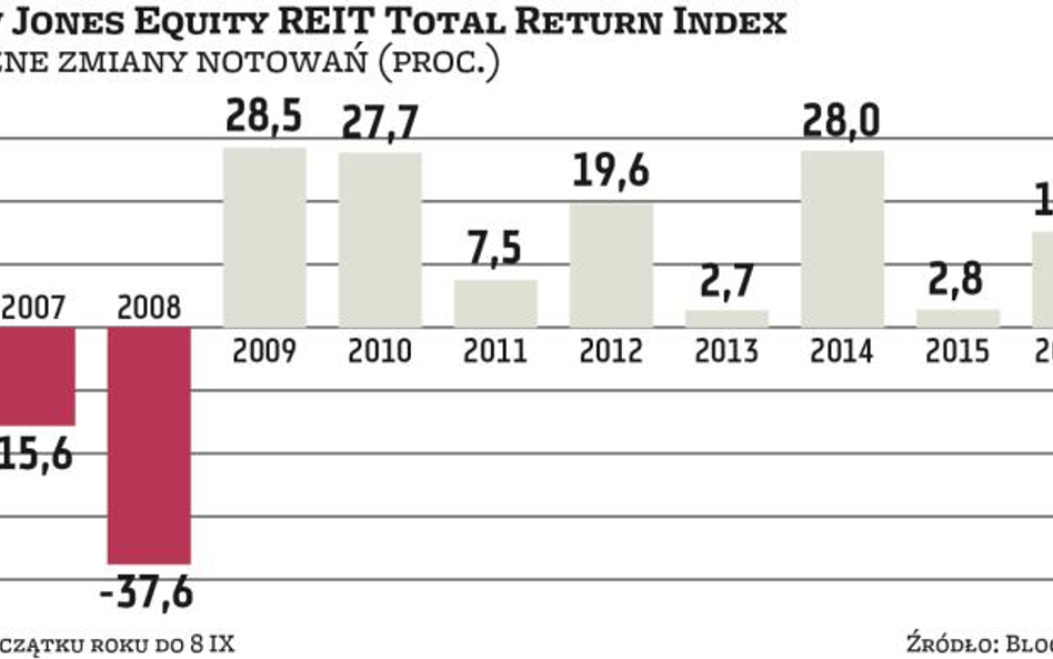 REIT: Na nieruchomościach też można stracić