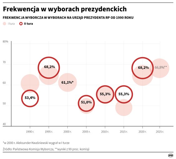 Tak kształtowała się frekwencja w wyborach prezydenckich po 1990 roku