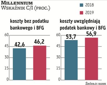 W Millennium w pełni obciążony kosztami wskaźnik C/I urósł w 2019 r. do 56,9 proc. z 53,7 proc. Stał