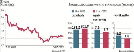 Ergis, firma specjalizująca się w produkcji opakowań przemysłowych, twardych folii opakowaniowych, f
