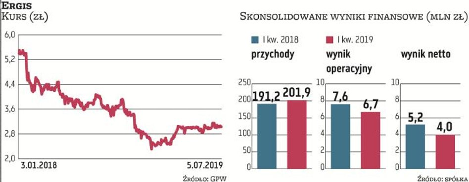 Ergis, firma specjalizująca się w produkcji opakowań przemysłowych, twardych folii opakowaniowych, f