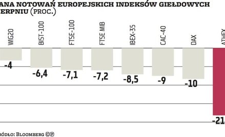 Rynek akcji: W sierpniu na europejskich giełdach polała się krew