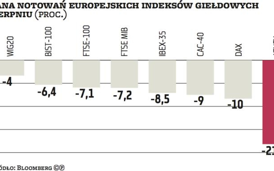 Rynek akcji: W sierpniu na europejskich giełdach polała się krew