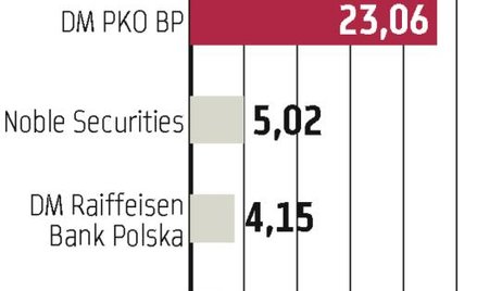 BM Alior Banku: Broker zyskuje na IPO