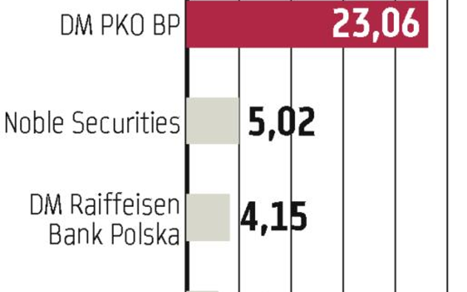 BM Alior Banku: Broker zyskuje na IPO