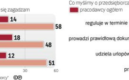 Firmy tworzą ok. 75 proc. dochodu narodowego, jednak nie wszyscy Polacy są o tym przekonani