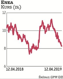 Enea to najsłabsza w tym roku spółka z mWIG40 (stopy zwrotu to odpowiednio -17 proc. i +8 proc.). Po