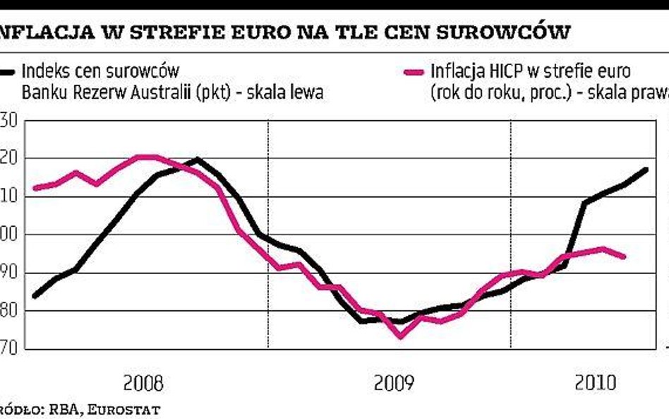 Czy surowce będą silnym paliwem dla inflacji?