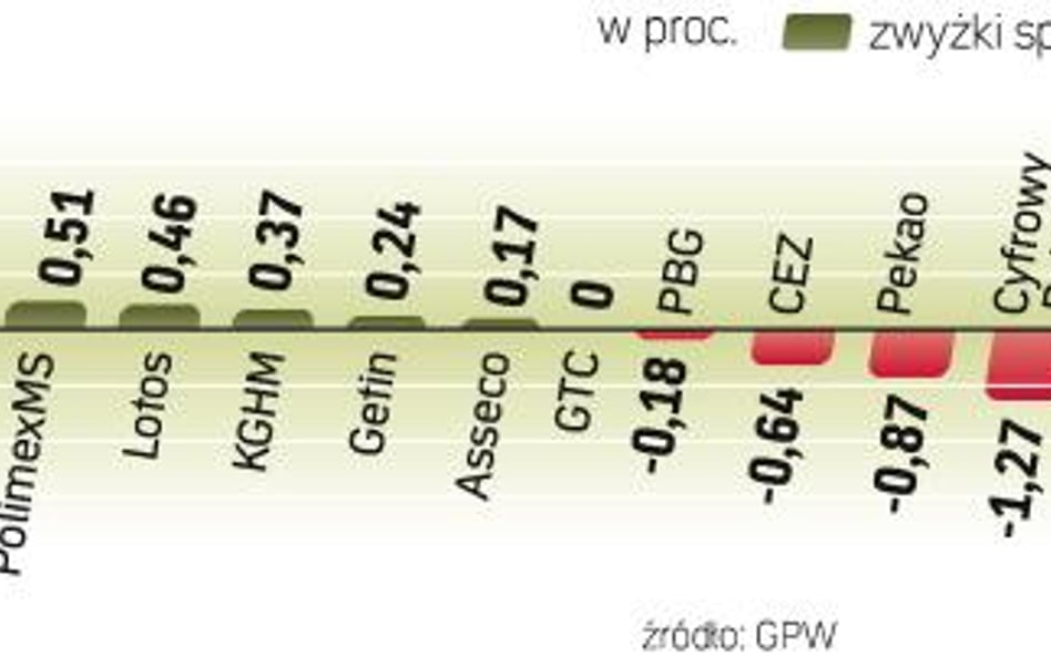 Warszawska giełda na tle innych rynków prezentowała się przyzwoicie. WIG20 zanotował kosmetyczny spa