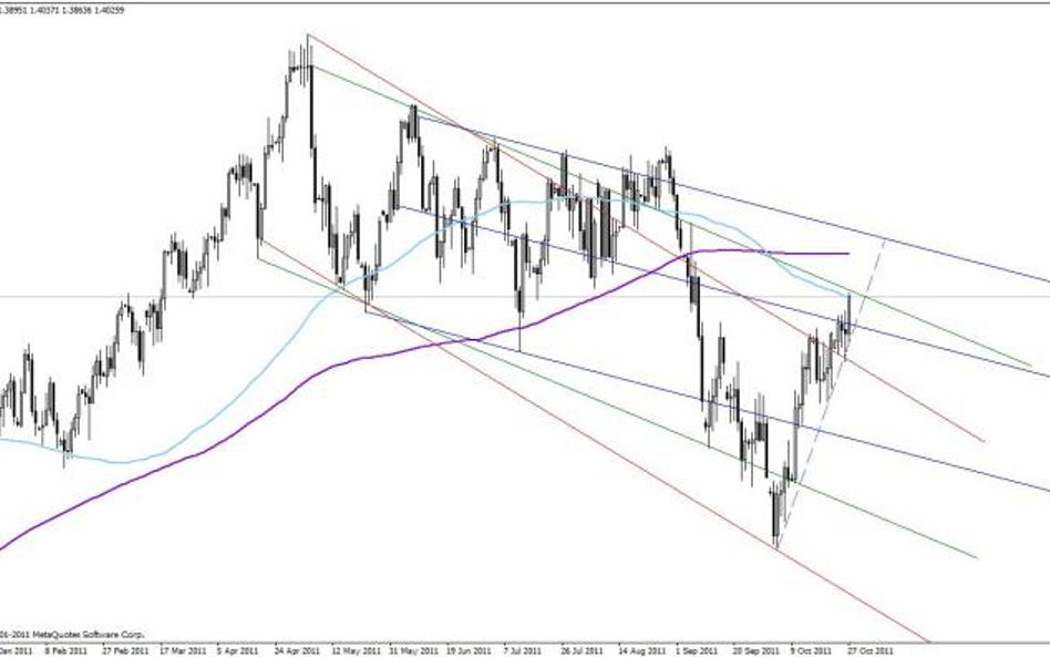 Rysunek 1: EURUSD (interwał D1)