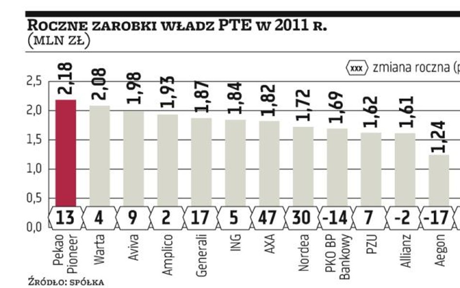 PTE: Zarząd Polsatu wciąż zarabia najmniej