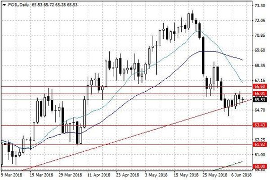 Notowania ropy naftowej WTI – dane dzienne