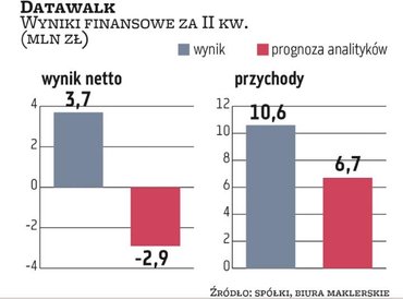 Wraz z pozyskiwaniem nowych zleceń zwiększa się skala biznesu DataWalk, co pozytywnie przekłada się 