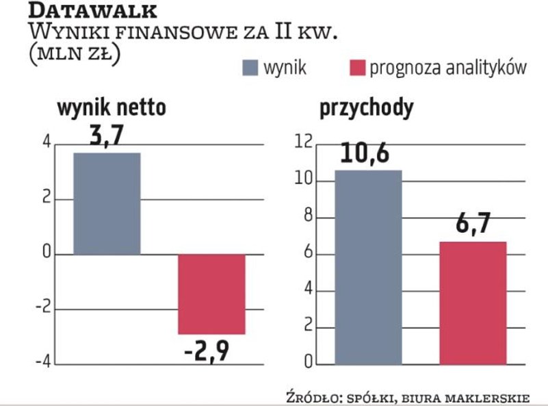 Wraz z pozyskiwaniem nowych zleceń zwiększa się skala biznesu DataWalk, co pozytywnie przekłada się 