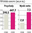Graal: Wyższe zyski po korekcie