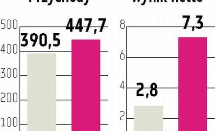 Graal: Wyższe zyski po korekcie