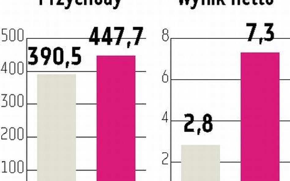 Graal: Wyższe zyski po korekcie