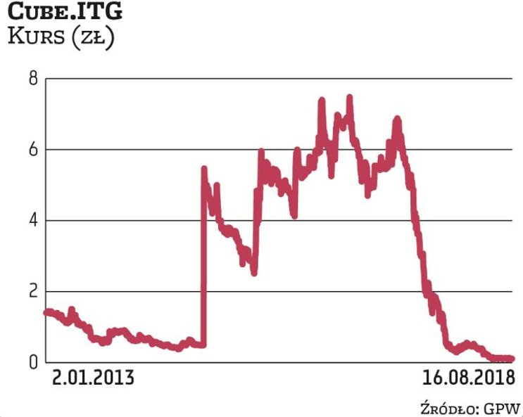 Informatyczna spółka zadebiutowała na GPW wiosną 2014 r. Kurs odniesienia wynosił wtedy 0,7 zł. Prze