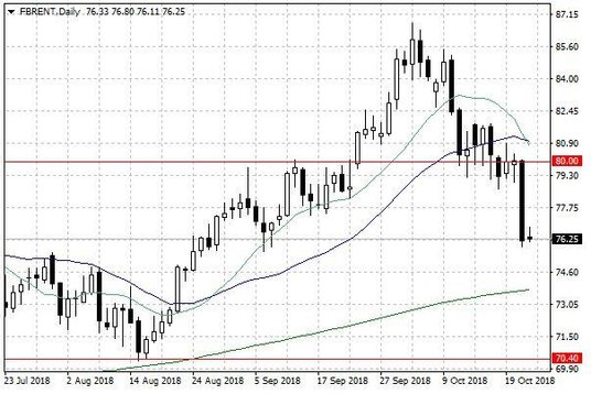 Notowania ropy naftowej Brent – dane dzienne