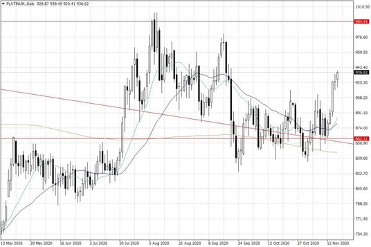 Notowania platyny – dane dzienne