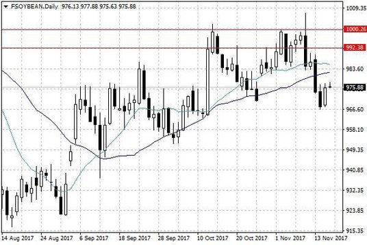Notowania soi w USA – dane dzienne