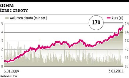 Miedź będzie drożeć, a za nią akcje KGHM