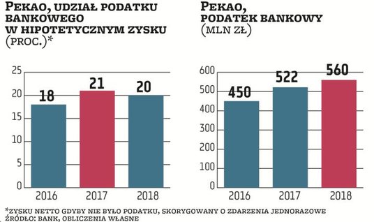 Pekao płacił 450 mln zł, 522 mln zł i 560 mln zł podatku w ostatnich trzech latach. W 2016 r. pochło