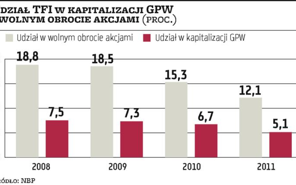 Maleje znaczenie TFI