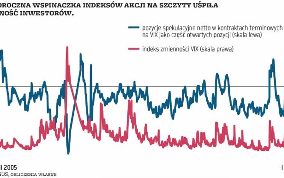 Przebudzenie rynkowej zmienności